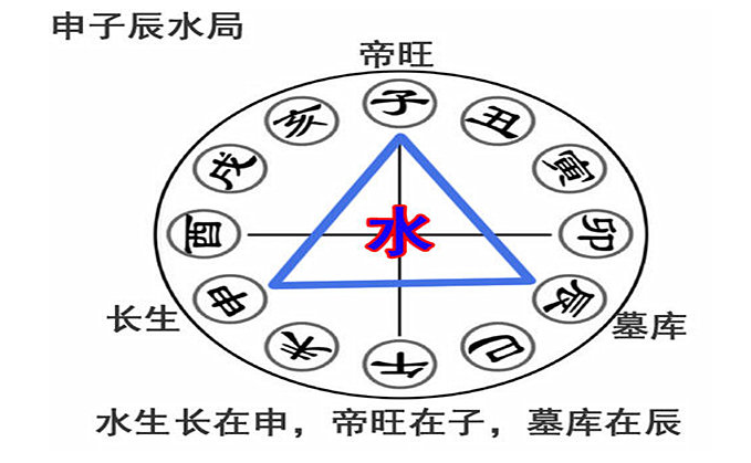 八字申子辰三合水局精解