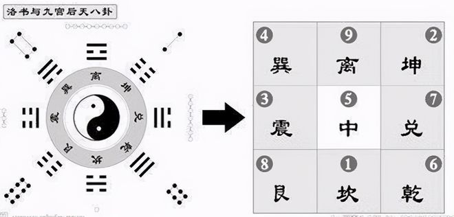 八宅风水是将人出生年的八卦属性与其周围八卦方位