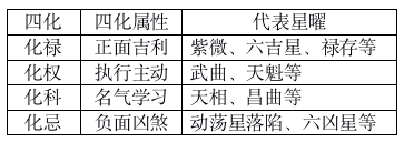 河洛基础学习：紫微斗数命盘解析（二）：四化能量