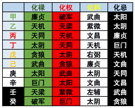 河洛基础学习：紫微斗数命盘解析（二）：四化能量