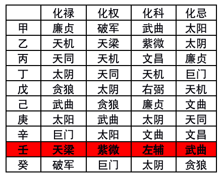 河洛基础学习：紫微斗数命盘解析（二）：四化能量