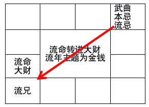 河洛基础学习：紫微斗数命盘解析（二）：四化能量