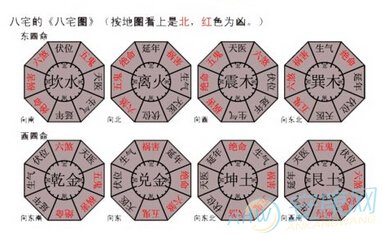 一下风水：一下八宅风水的内容与方位分析！！