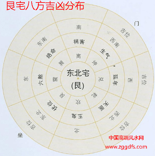 一下风水：一下八宅风水的内容与方位分析！！