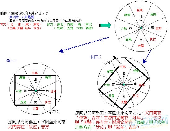 一下风水：一下八宅风水的内容与方位分析！！