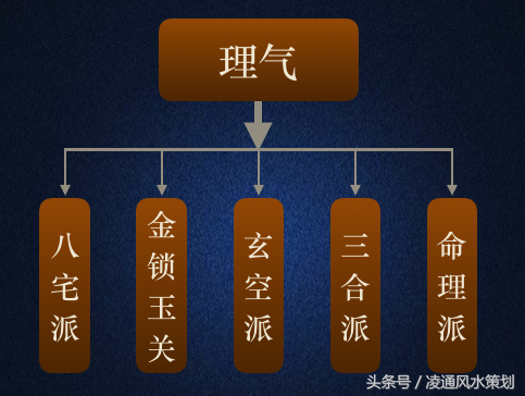 阴阳五行生克旺衰旺衰的风水门派，你知道吗？(图)