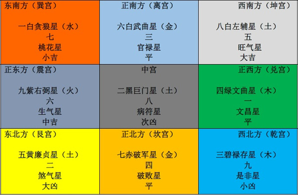 九星飞宫详解及其如何飞星?九宫飞星图、玄空飞
