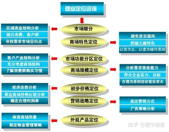 
商铺位置决定了你的商铺给你带来源源不断的财富