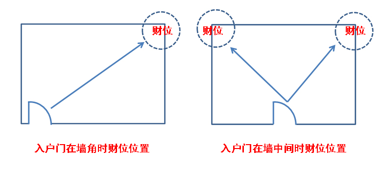 中国风水知识之“财位”风水布局