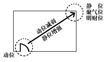 版权声明反馈：居家风水财位的位置图解