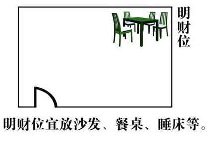 版权声明反馈：居家风水财位的位置图解