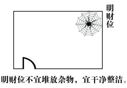 版权声明反馈：居家风水财位的位置图解