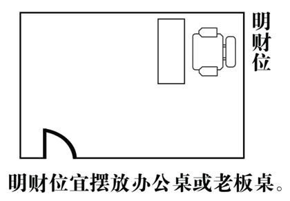 版权声明反馈：居家风水财位的位置图解