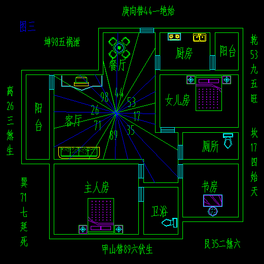 八宅方位，阳宅八宅风水方位吉凶分析，值得收藏！