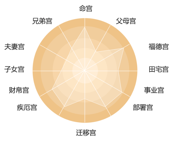 紫微斗数借太阳在未宫宫这方面算姻缘测关系起名风水