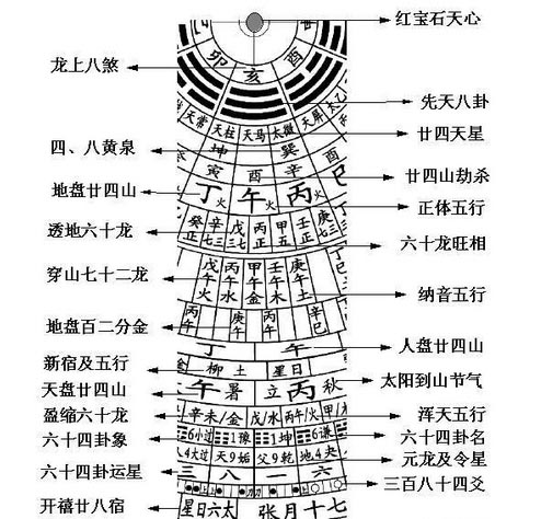 风水罗盘古代叫罗经：是风水师的必备工具