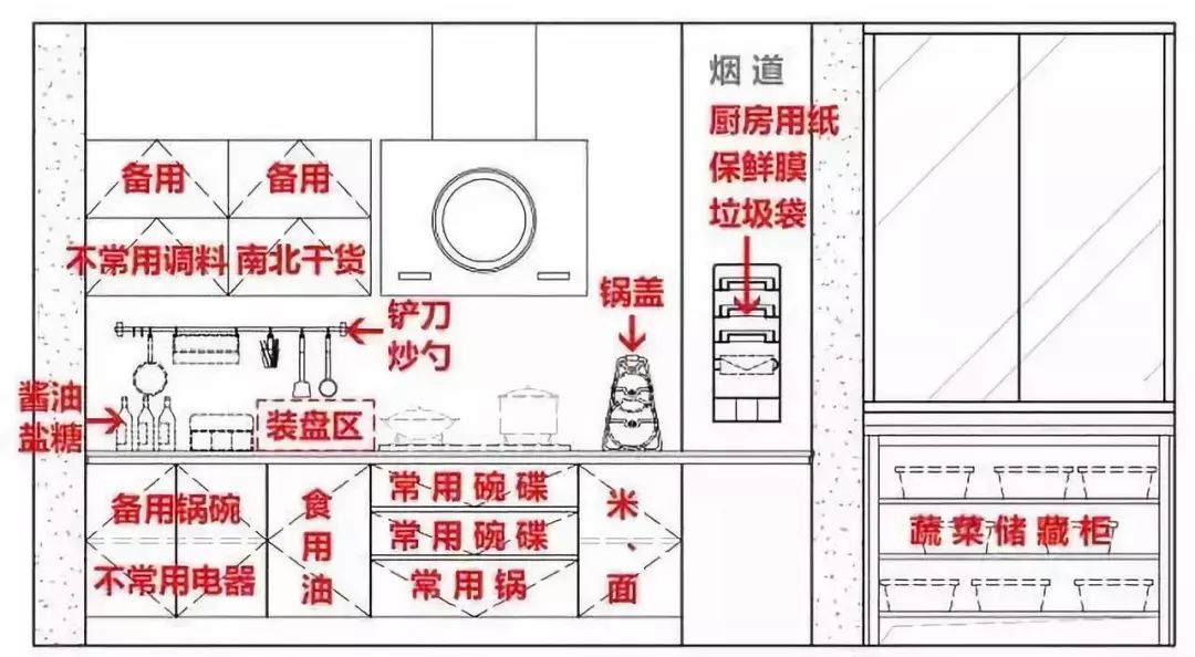 （别墅图纸）新房装修主流的几种厨房该怎么布置？