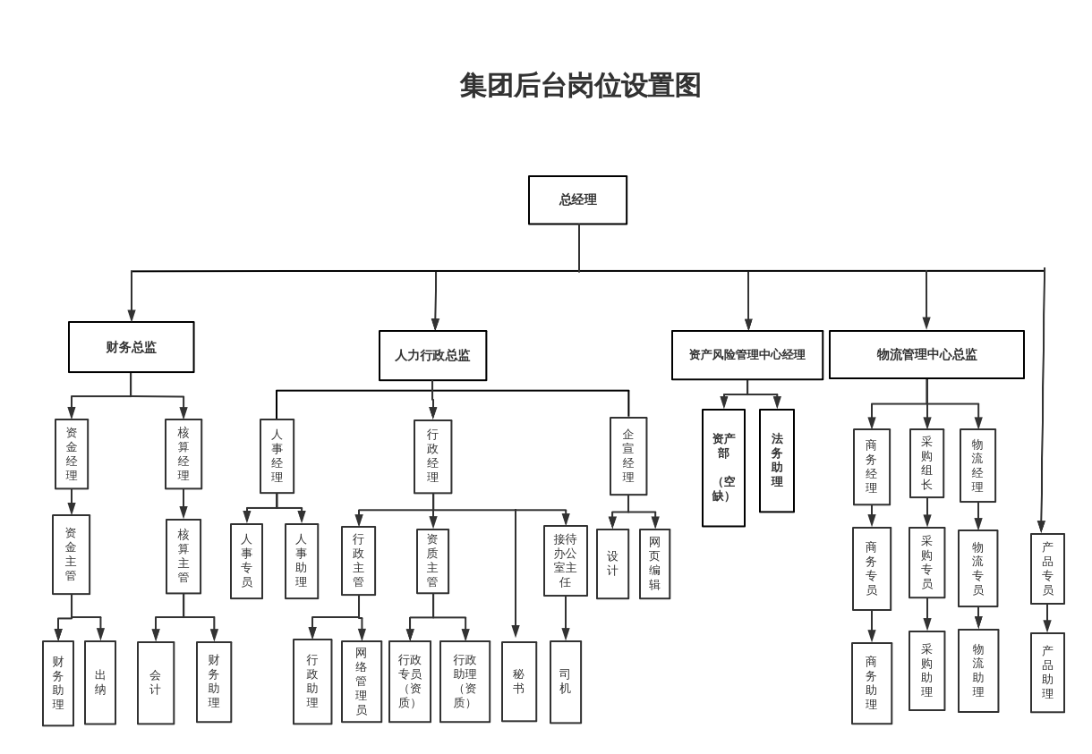 如何分布各部门的方位布置，看完你就知道了