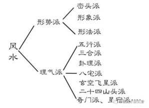 中国真正的风水流派