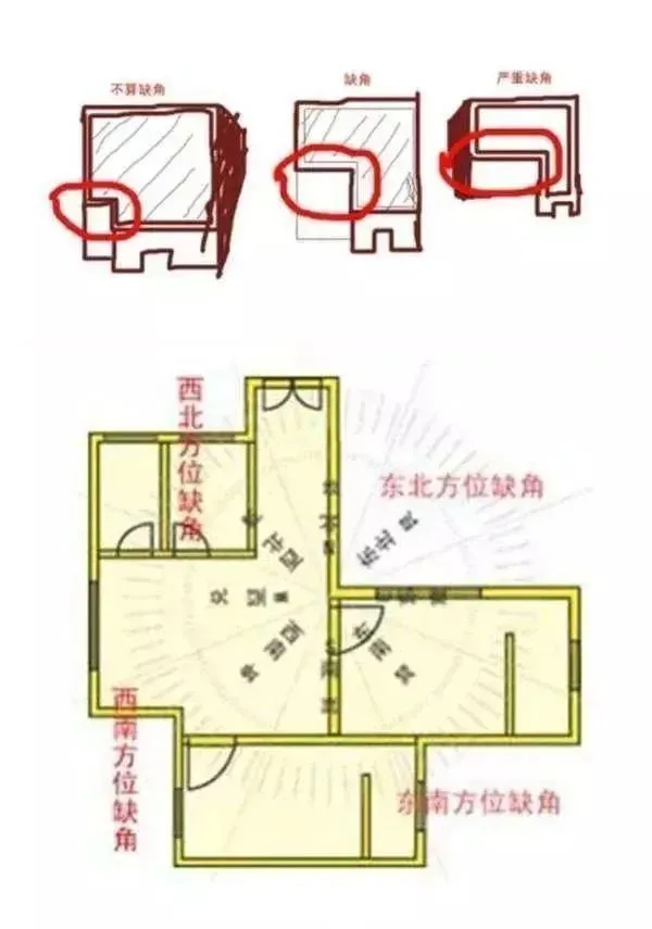 楼房风水西南方方位缺角化解西方影响着身体中咽喉