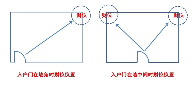 做西向东店铺风水财位在哪个位置适宜放财神和鱼缸