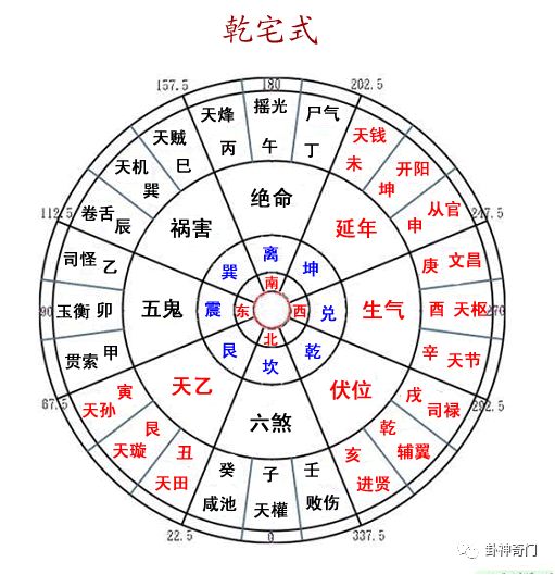 古八宅风水学是研究命卦与方位的关系！