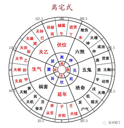 古八宅风水学是研究命卦与方位的关系！