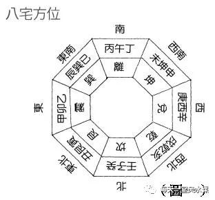 阳宅风水之八宅即地理学贯用的后天八卦方位