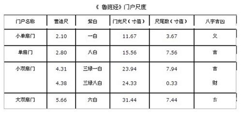 鲁班尺大门有什么尺寸风水对照表？鲁班尺最吉利尺寸大门