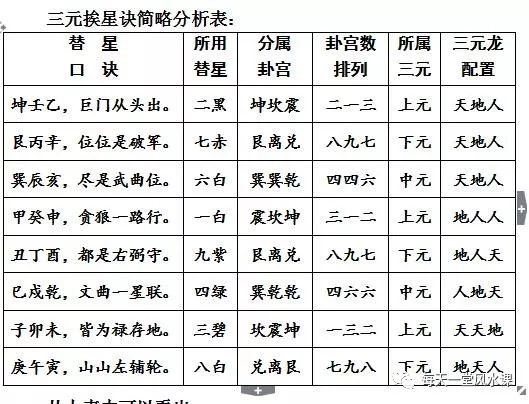 兼向替卦挨星之法——玄空风水的起法