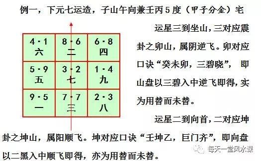 兼向替卦挨星之法——玄空风水的起法