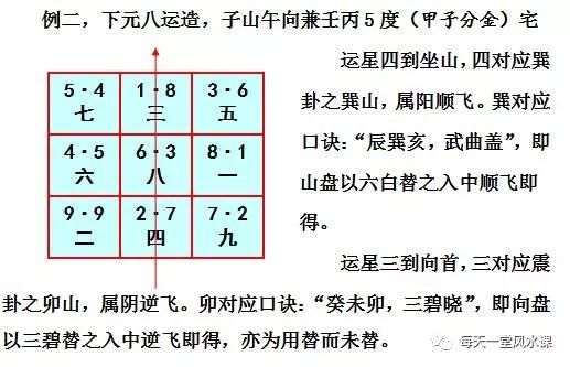 兼向替卦挨星之法——玄空风水的起法