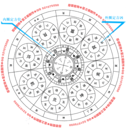 八宅吉凶方位