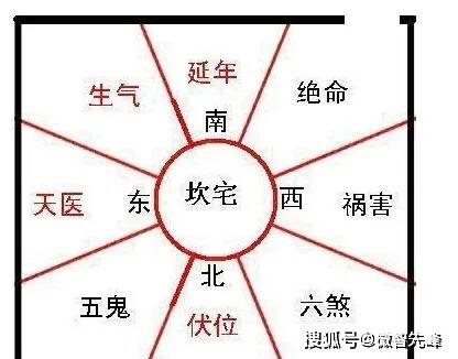 慈世堂：绝命位在哪些方向，如何化解？