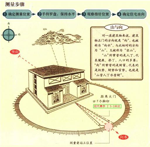 房屋测准坐向风水步骤测量之前务必校准罗盘