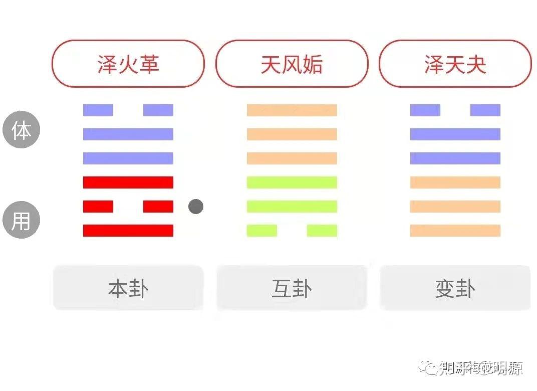 《梅花易数》卷二中用了五章的内容