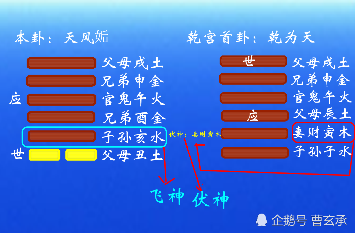 ​六爻测婚姻的用神分两种已婚与未婚！