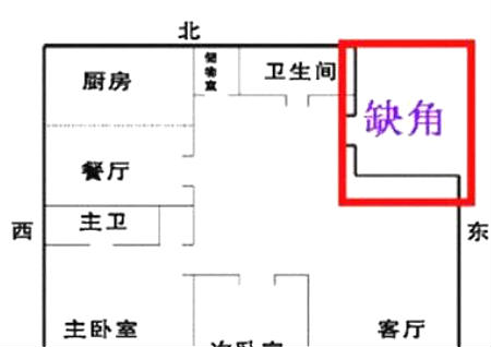 风水堂:住宅缺南方角的八个方位详述