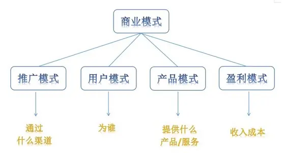 商业模式≠盈利模式！6000字带你理清商业模式