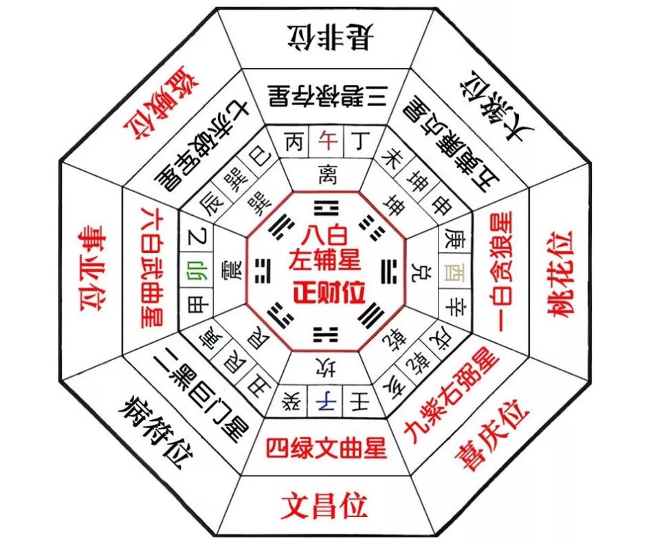 玄空风水堂：玄空下卦飞动法则