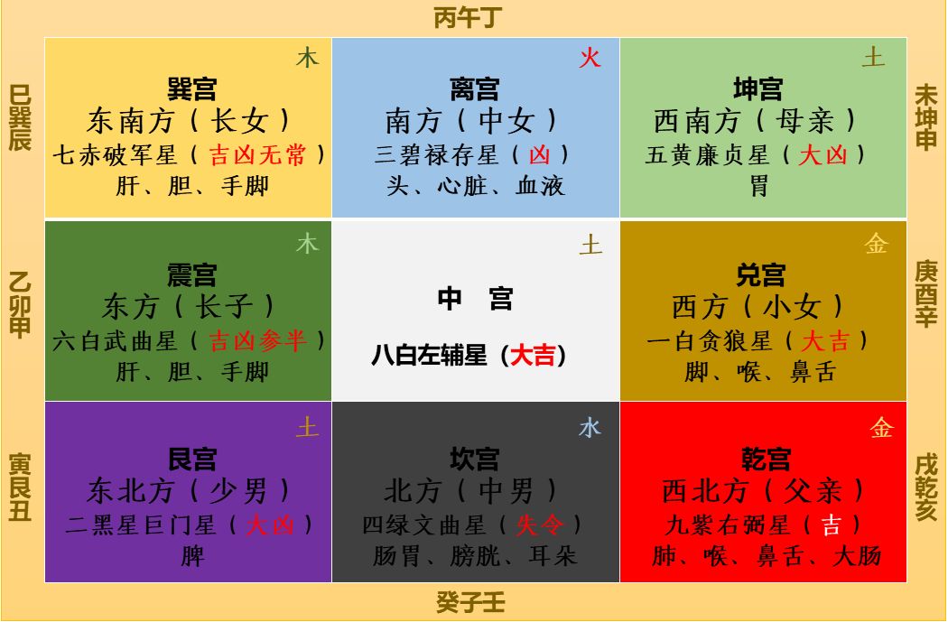 玄空风水堂：玄空下卦飞动法则