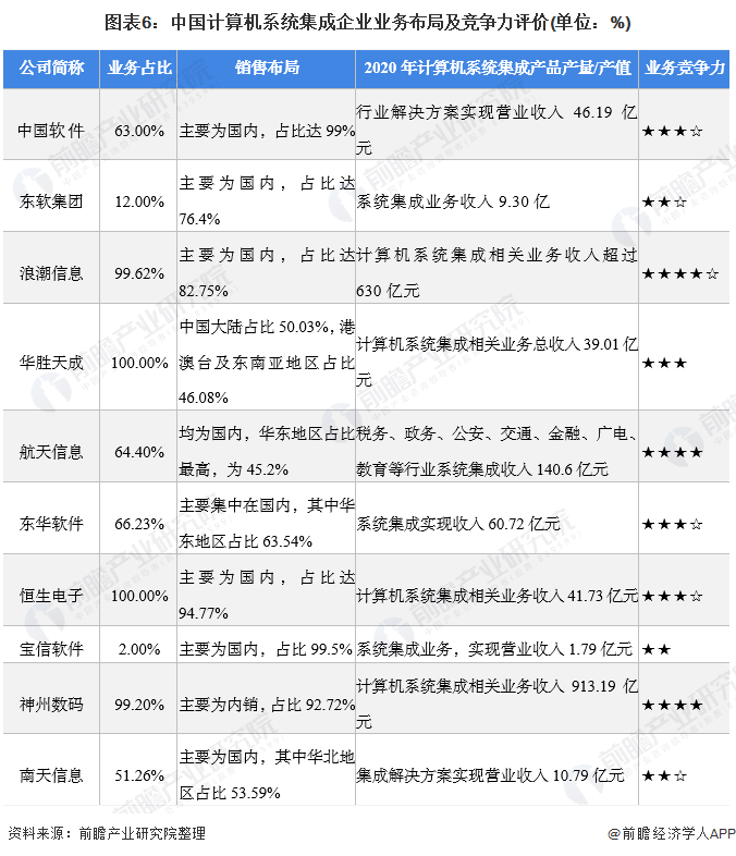 图表6：中国计算机系统集成企业业务布局及竞争力评价(单位：%)