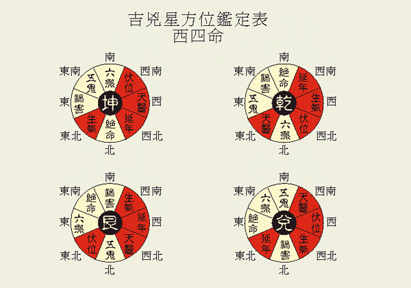 什么是八宅风水，有关应该怎么看呢？