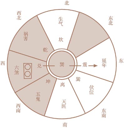 怎样确定你家中的四大吉凶方位如能很好的利用