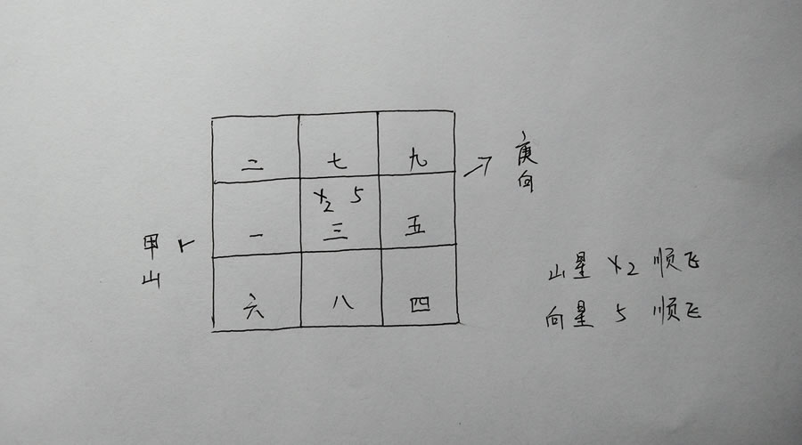 玄空风水：“起兼卦（起替卦）”并不难