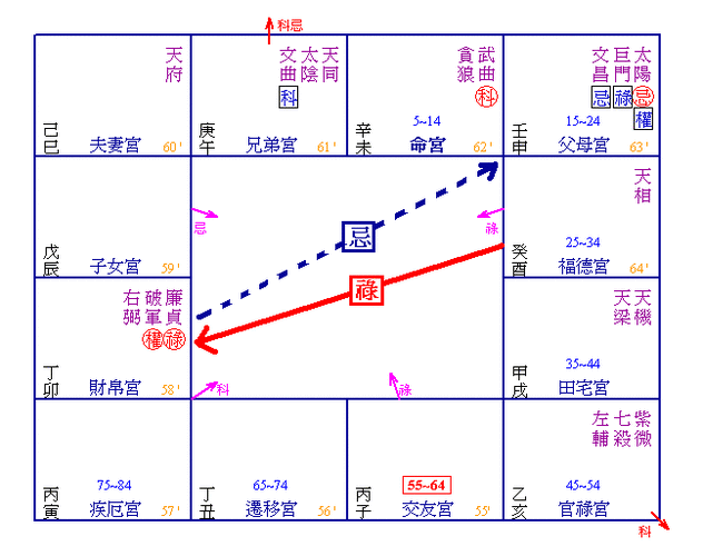 福德癸破军禄入财帛,转丁巨门忌入父母.