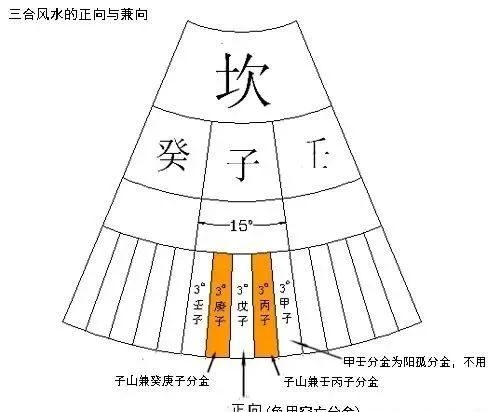 大玄空风水师必知：罗盘定向绝窍与注意事项