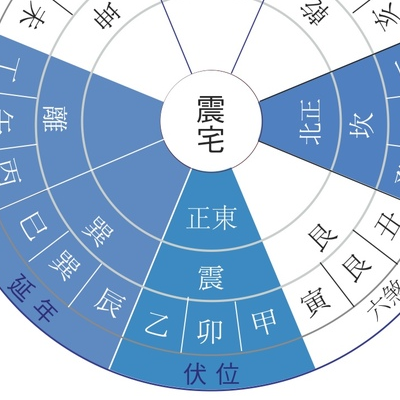 八宅风水：以门起伏位的科学做法及大游年歌诀解析